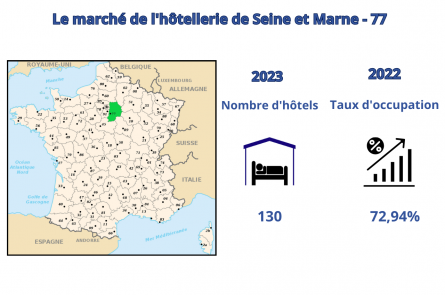 Le marché hôtelier de Seine et Marne
