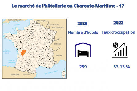 Le marché hôtelier en Charente-Maritime