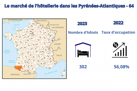 Le marché hôtelier dans les Pyrénées-Atlantiques
