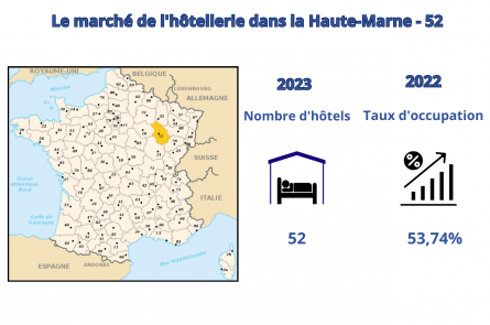 Le marché hôtelier en Haute-Marne