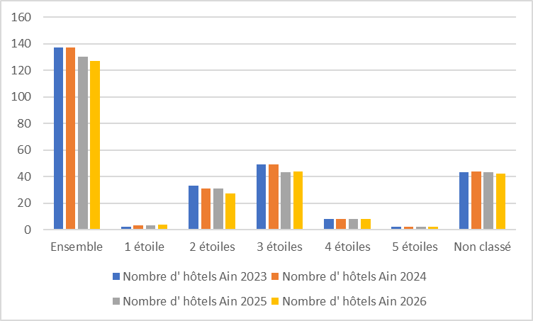 01 Hotels histo 2026