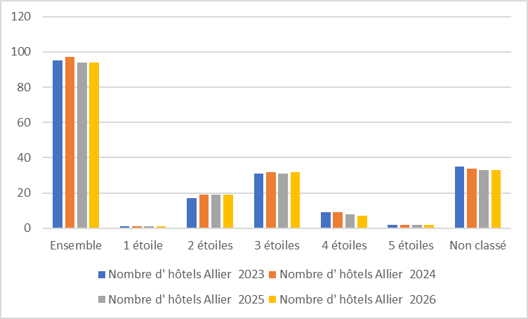 03 Hotels histo 2026