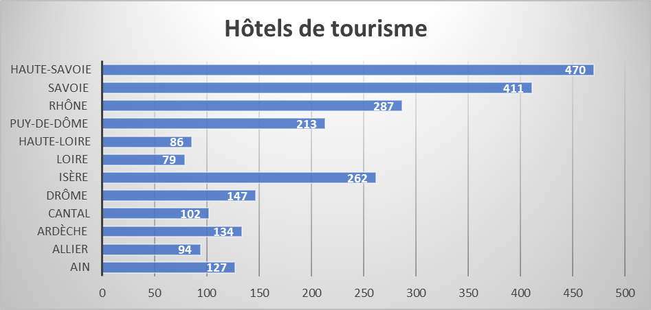 ARA histogramme hotels 2026