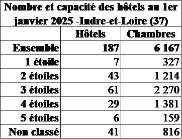 37 Capacité hotel 2025