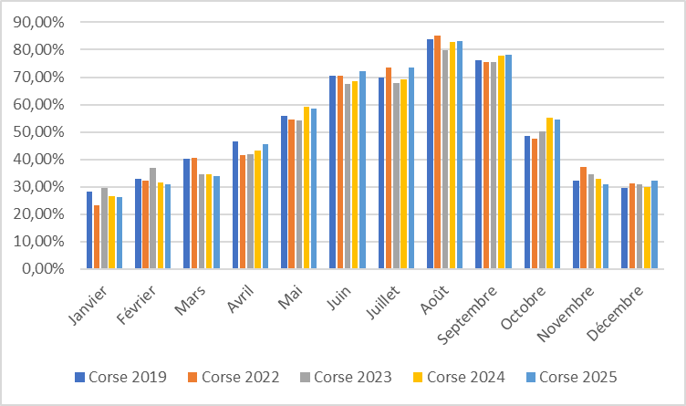 Corse histo 2025 