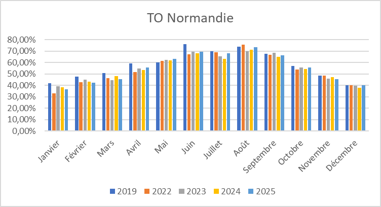 Normandie TO Histogramme 25