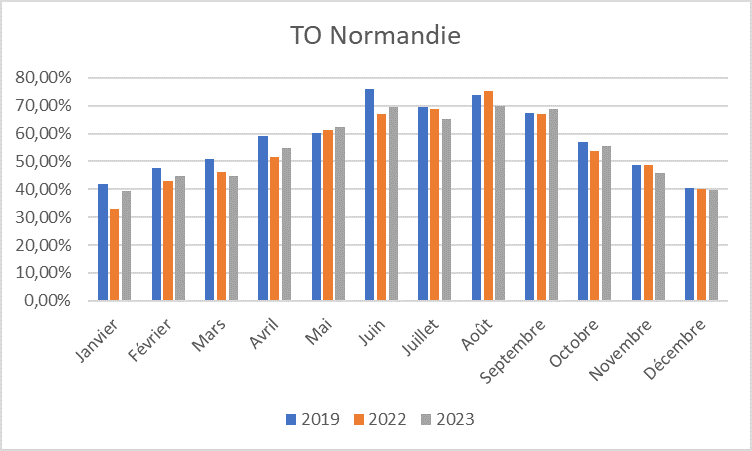 Normandie TO Histogramme2023