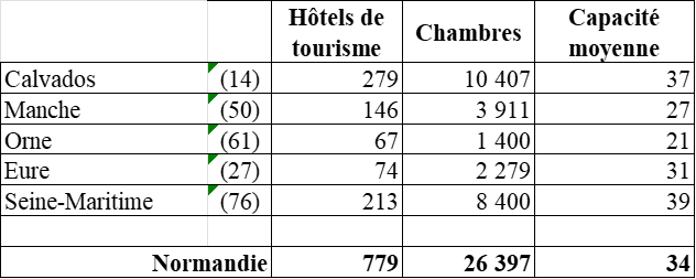 Normandie hotels 01012026