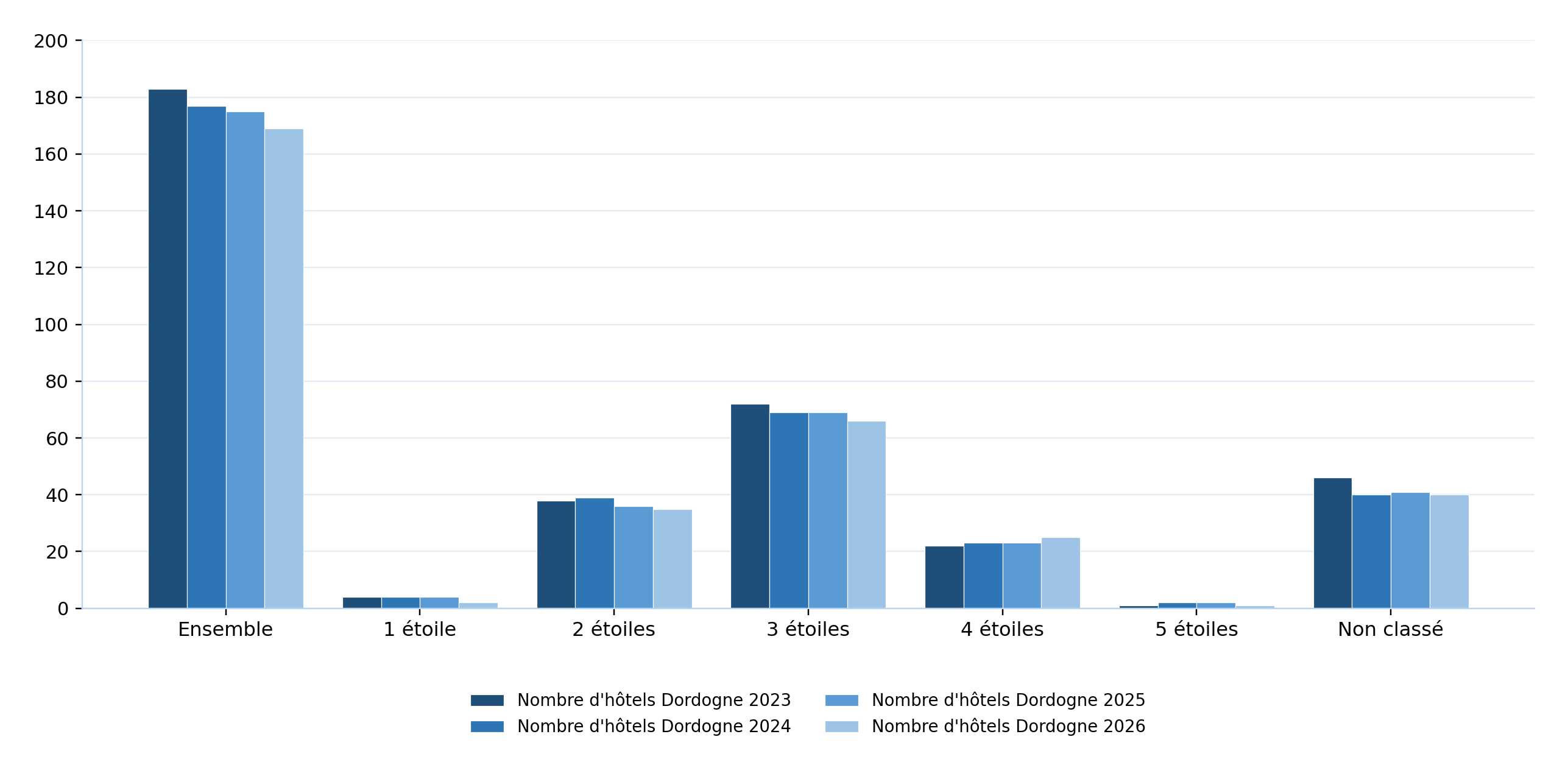 24 hotels evol graph 26