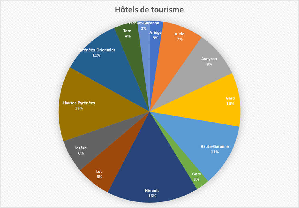 Région Occitanie Hebergement camembert