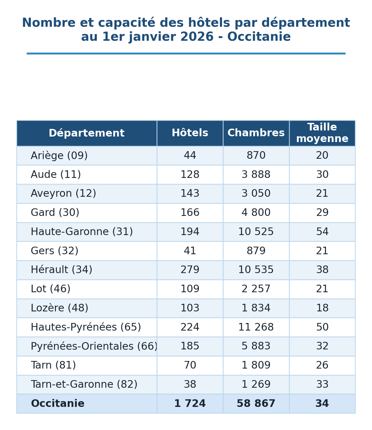 R&eacute;gion Occitanie Hebergement26