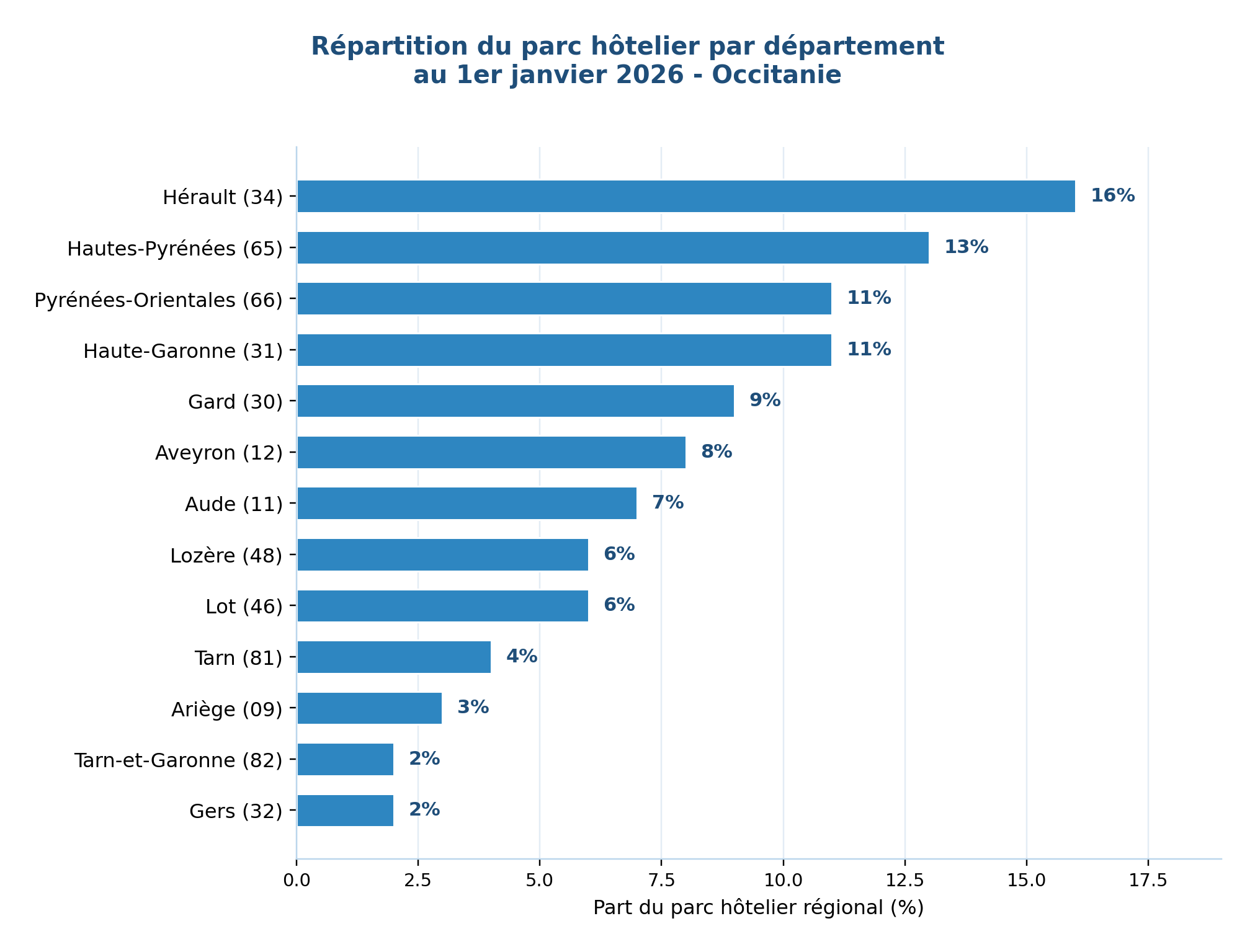R&eacute;gion Occitanie repert Hebergement26