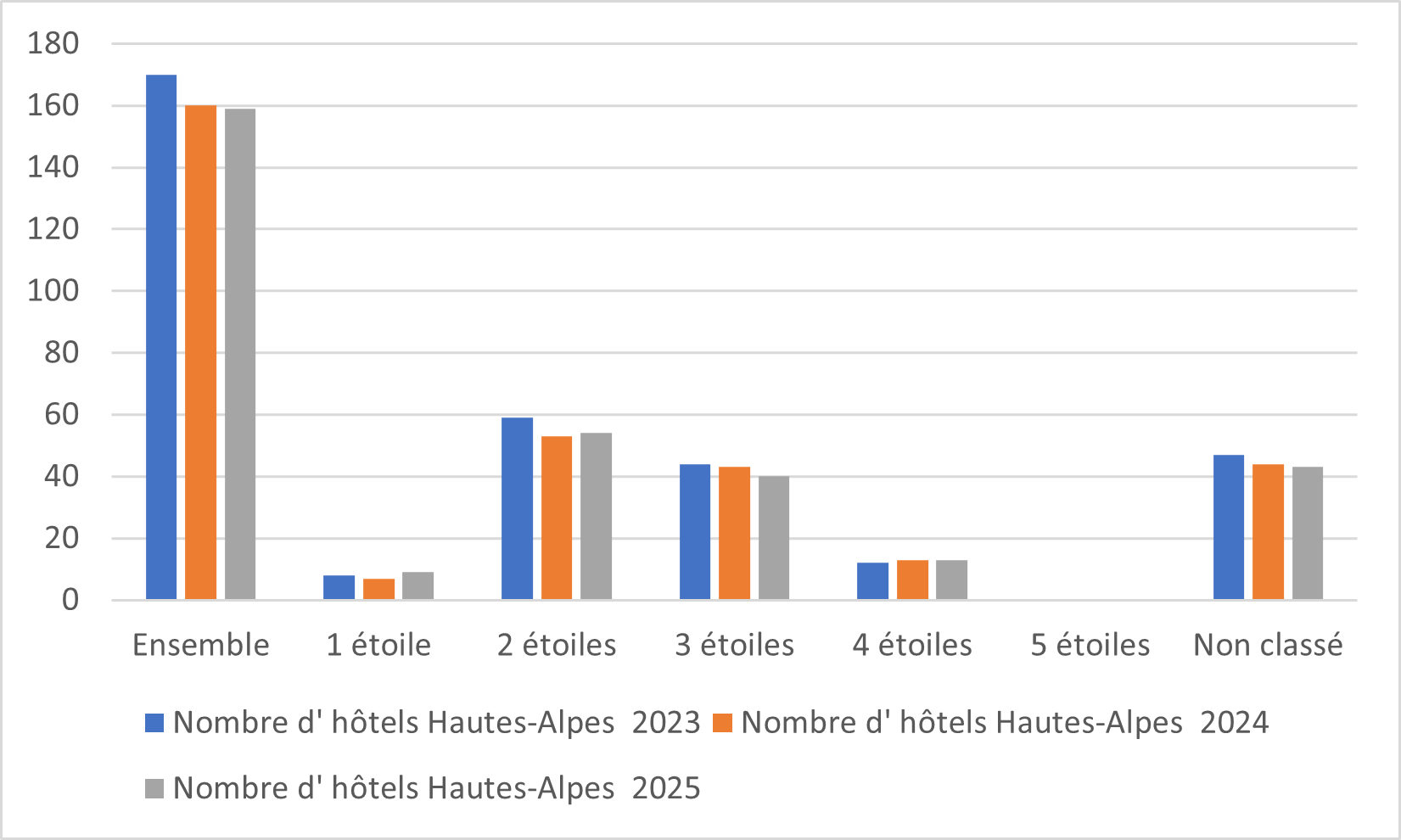05 hotels evol hist 2025