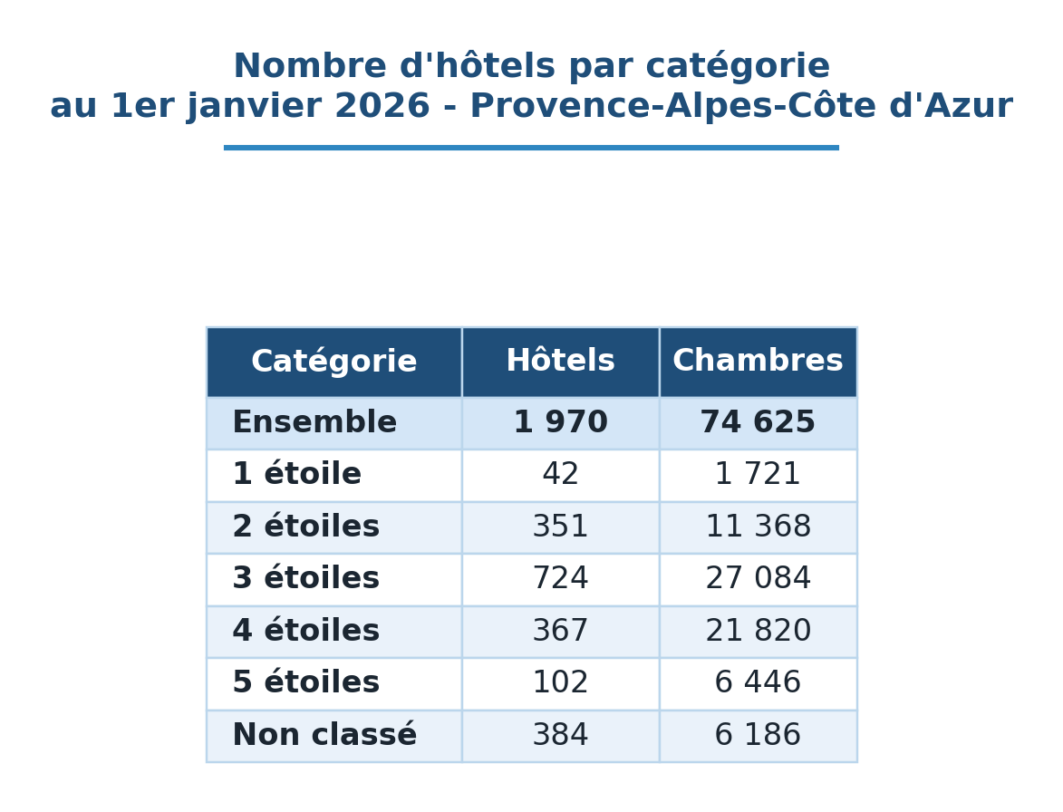 PACA hotels CATEGORIE 26