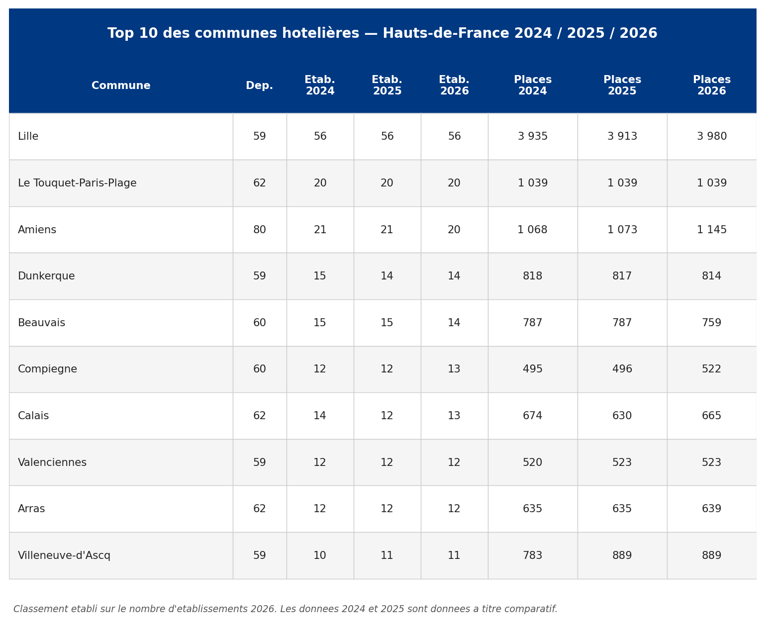 HDF05_top10_communes