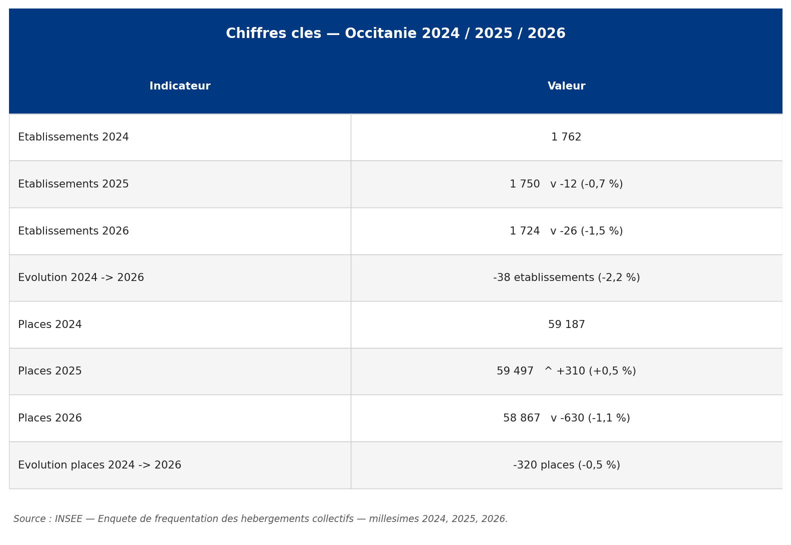 occ_00_chiffres_cles