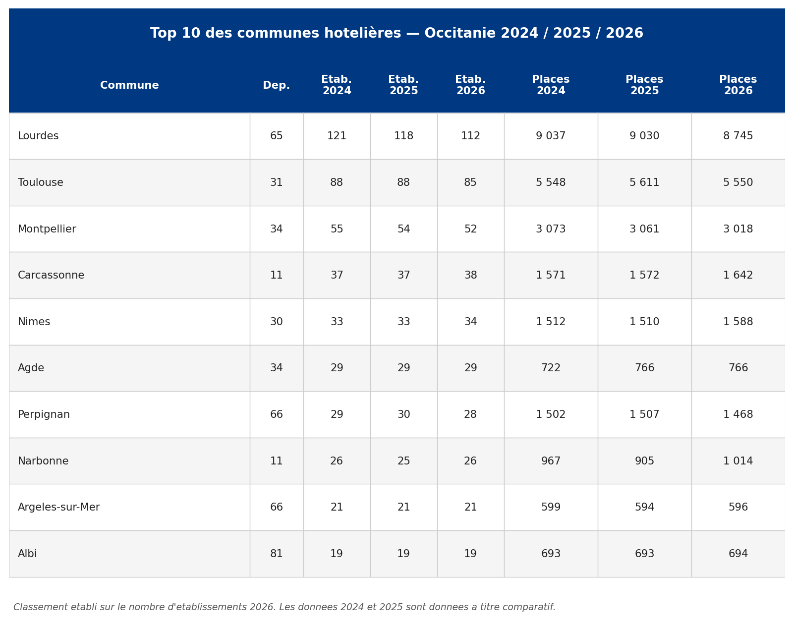 occ_05_top10_communes