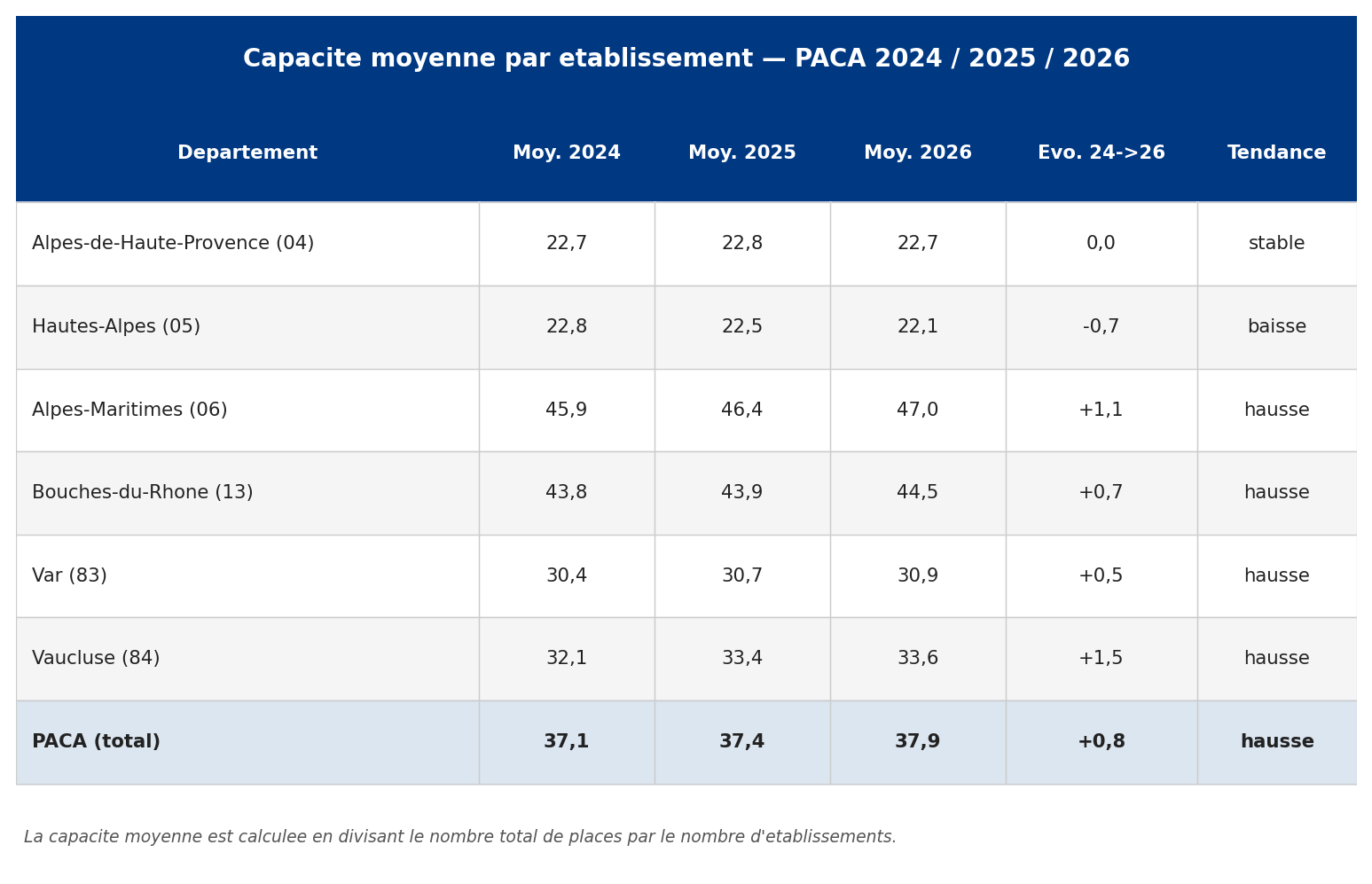 paca_03_capacite_moyenne