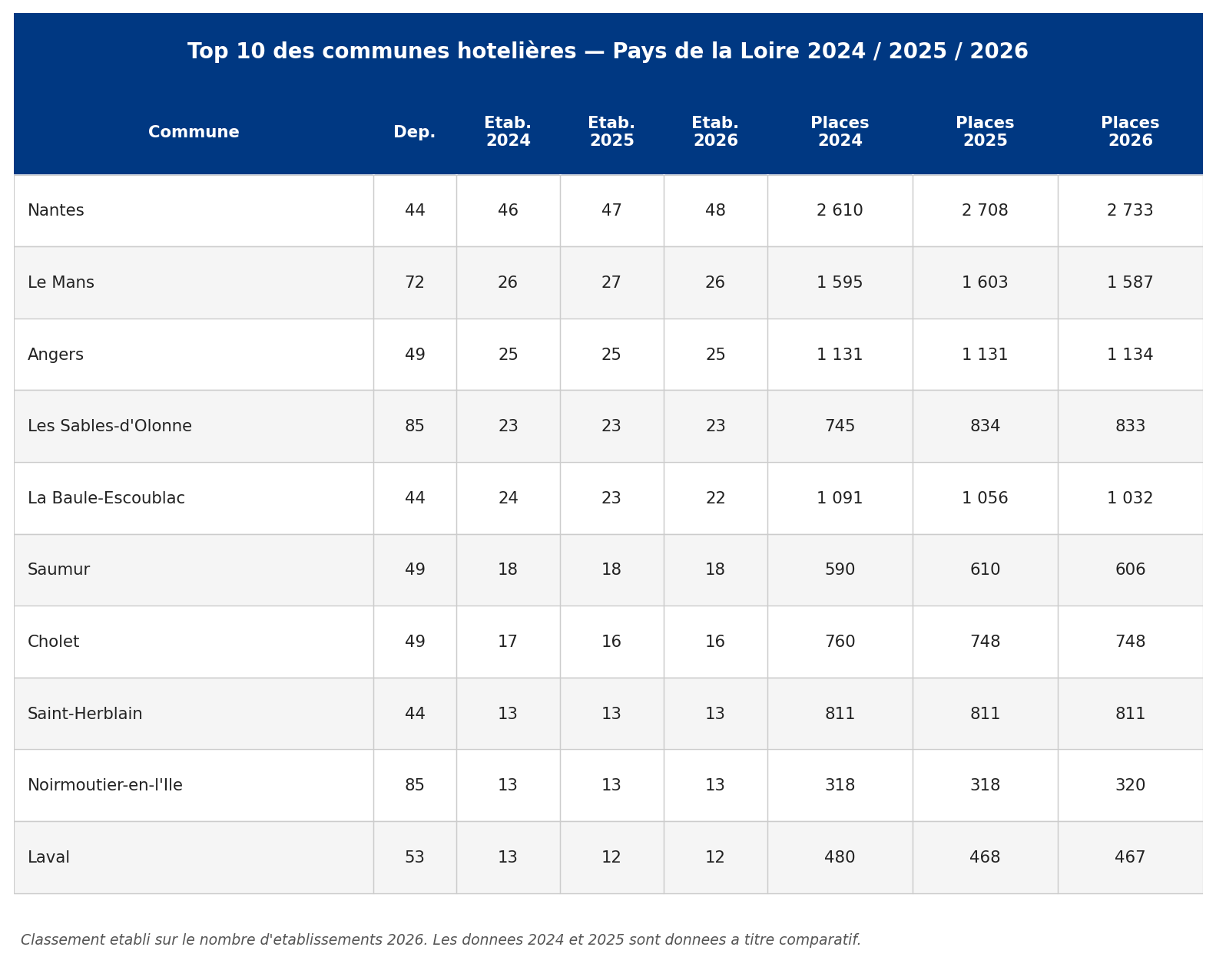 pdl_05_top10_communes