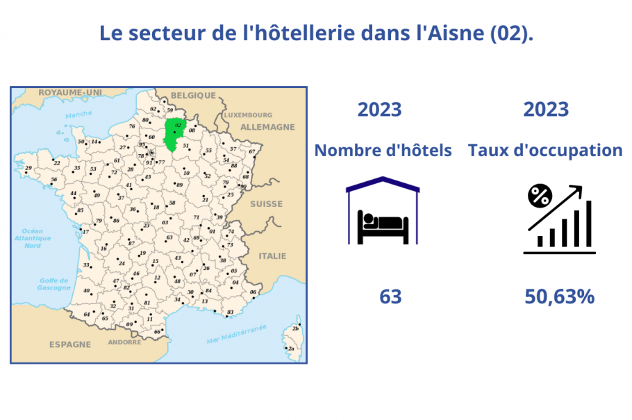 Le marché hôtelier de l’Aisne